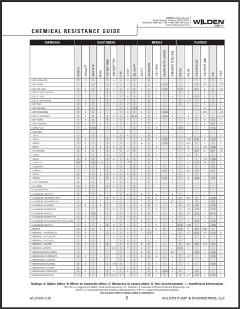 Wilden Chemical Resistance Guide